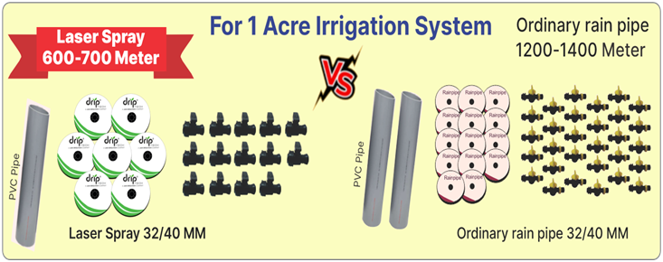 🌾 Why Laser Spray Is Superior to Ordinary Rain Pipes: The Future of Smart Irrigation Laser Spray vs Rain Pipe Irrigation.