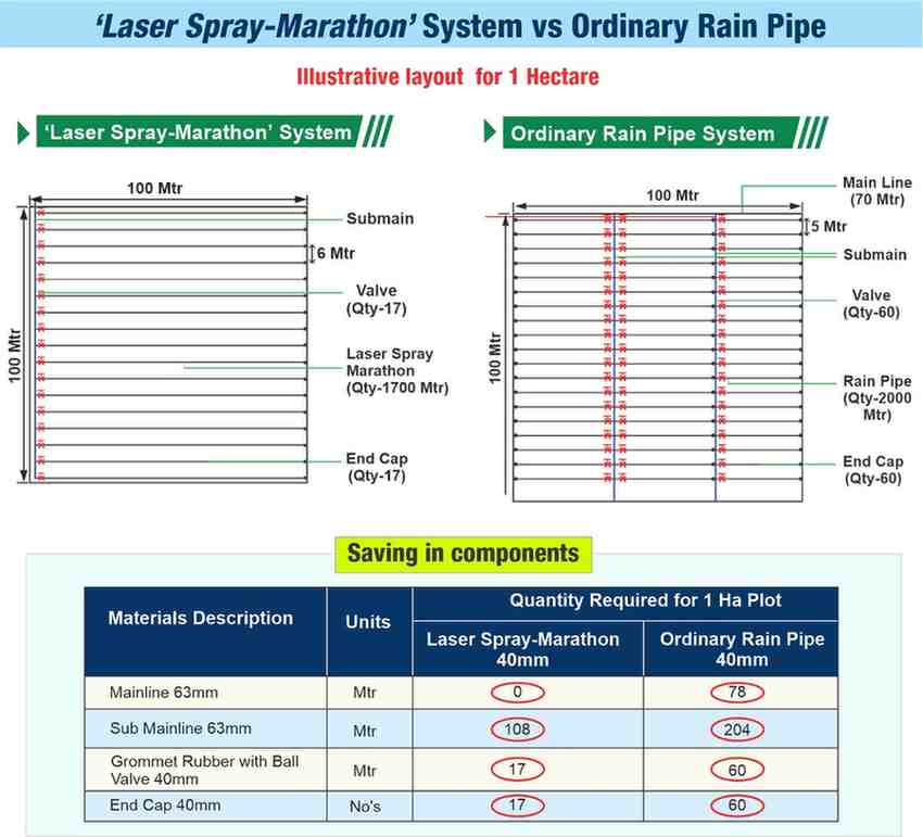 Laser Spray Marathon – Engineered for Long Run and Ease of operation What is the difference between Rain Pipe and Laser Spray?